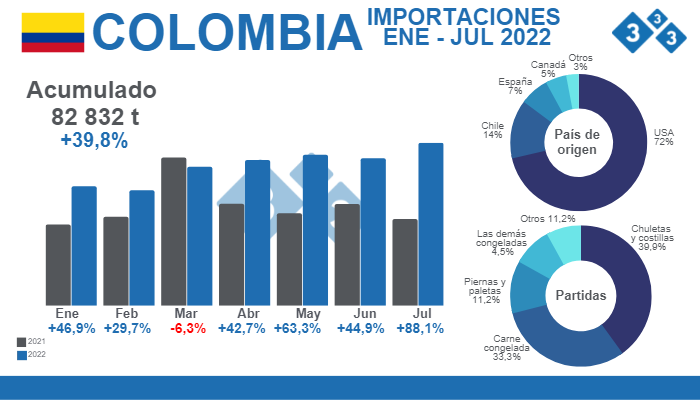 Fuente: Departamento Administrativo Nacional de Estadística (DANE) - Cálculos Departamento de Economía e Inteligencia de Mercados 333 Latinoamérica.% Variaciones porcentuales respecto a 2021
